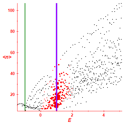 Peres lattice <N>